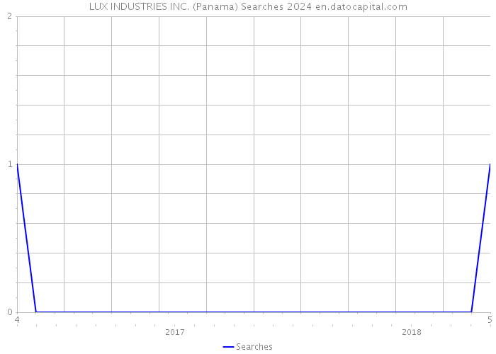 LUX INDUSTRIES INC. (Panama) Searches 2024 