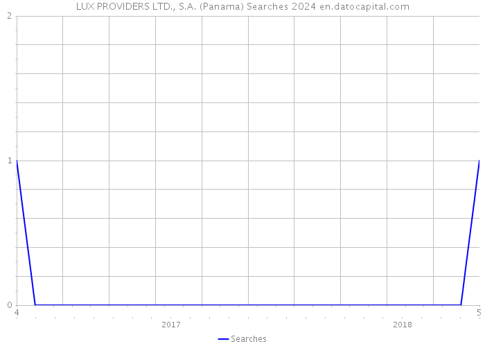 LUX PROVIDERS LTD., S.A. (Panama) Searches 2024 
