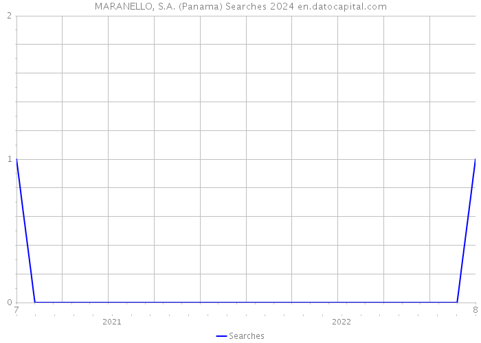 MARANELLO, S.A. (Panama) Searches 2024 