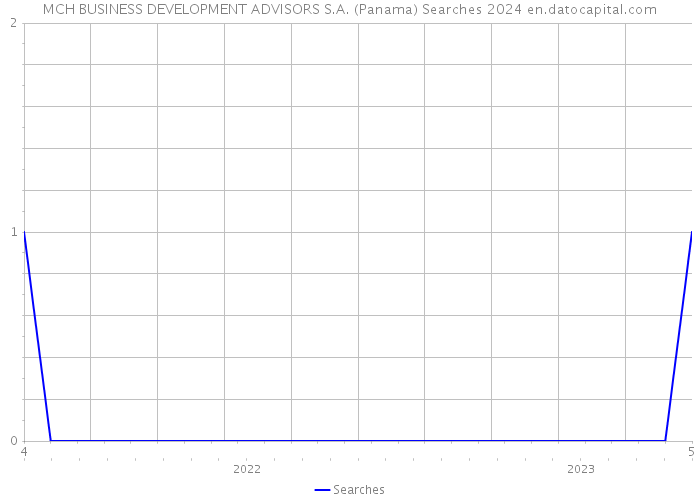 MCH BUSINESS DEVELOPMENT ADVISORS S.A. (Panama) Searches 2024 