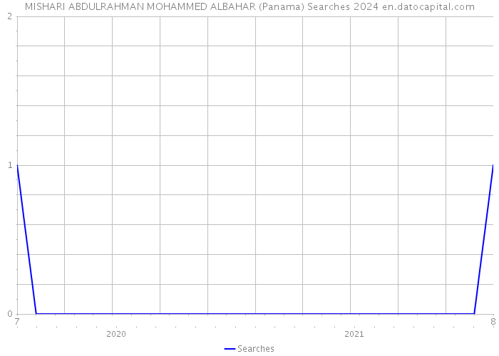 MISHARI ABDULRAHMAN MOHAMMED ALBAHAR (Panama) Searches 2024 