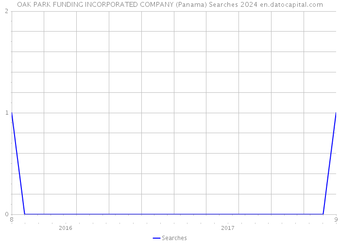 OAK PARK FUNDING INCORPORATED COMPANY (Panama) Searches 2024 