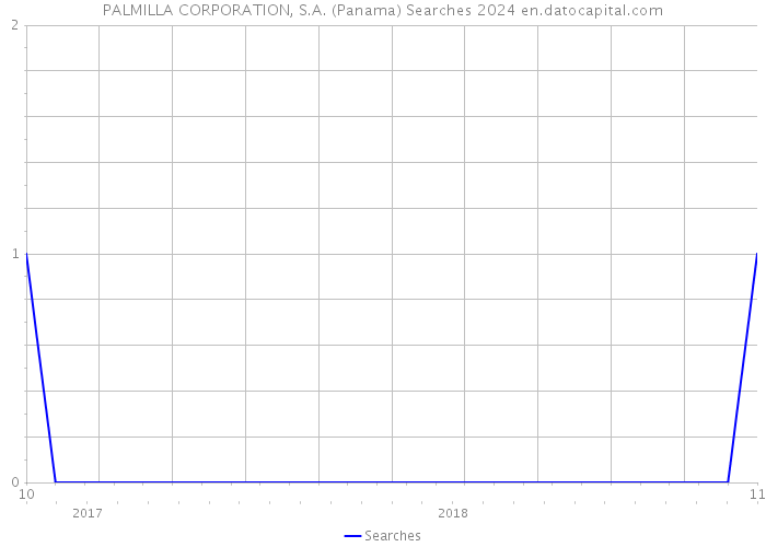 PALMILLA CORPORATION, S.A. (Panama) Searches 2024 