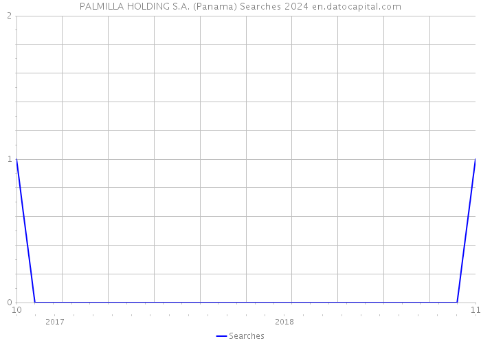 PALMILLA HOLDING S.A. (Panama) Searches 2024 