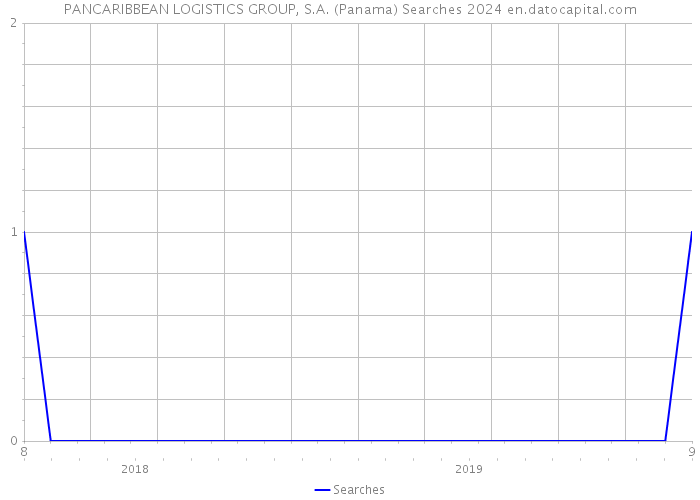 PANCARIBBEAN LOGISTICS GROUP, S.A. (Panama) Searches 2024 