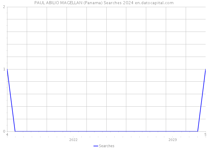 PAUL ABILIO MAGELLAN (Panama) Searches 2024 