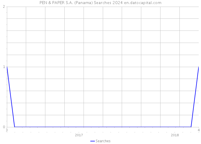 PEN & PAPER S.A. (Panama) Searches 2024 