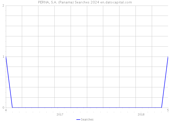 PERNA, S.A. (Panama) Searches 2024 