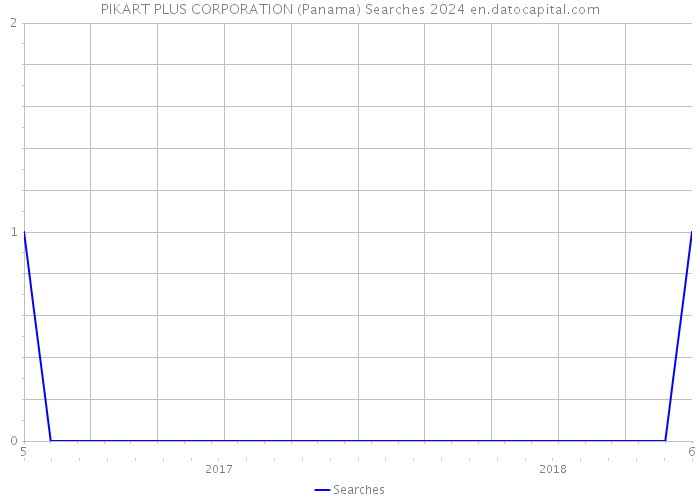 PIKART PLUS CORPORATION (Panama) Searches 2024 