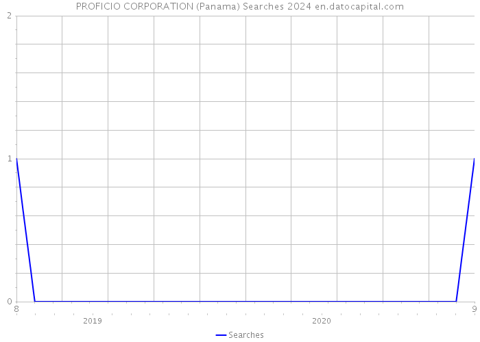PROFICIO CORPORATION (Panama) Searches 2024 