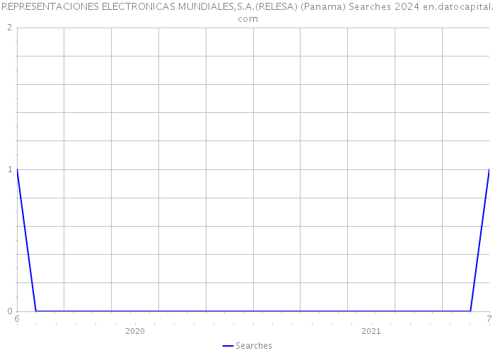 REPRESENTACIONES ELECTRONICAS MUNDIALES,S.A.(RELESA) (Panama) Searches 2024 