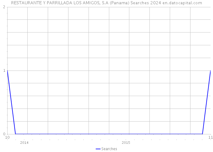 RESTAURANTE Y PARRILLADA LOS AMIGOS, S.A (Panama) Searches 2024 