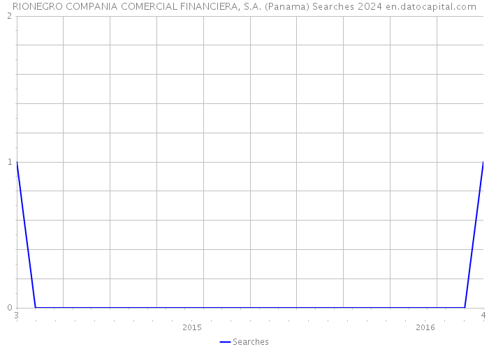 RIONEGRO COMPANIA COMERCIAL FINANCIERA, S.A. (Panama) Searches 2024 