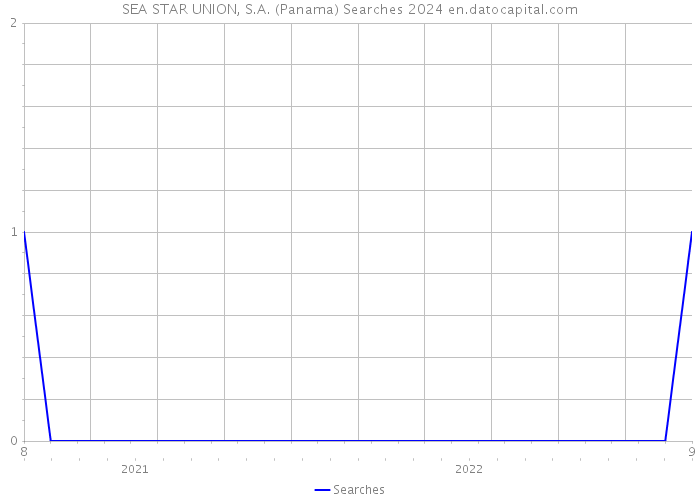 SEA STAR UNION, S.A. (Panama) Searches 2024 