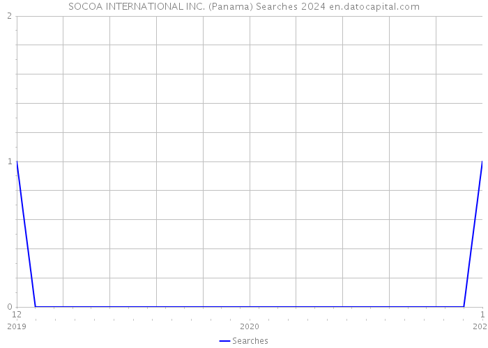 SOCOA INTERNATIONAL INC. (Panama) Searches 2024 