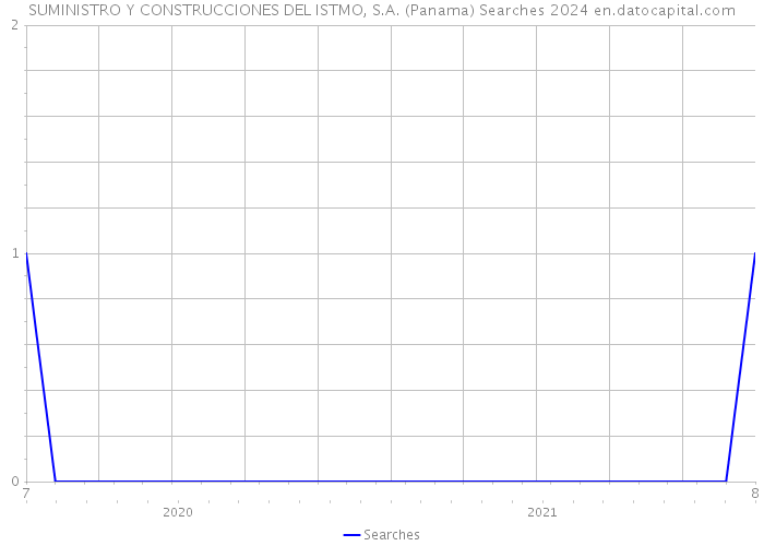 SUMINISTRO Y CONSTRUCCIONES DEL ISTMO, S.A. (Panama) Searches 2024 