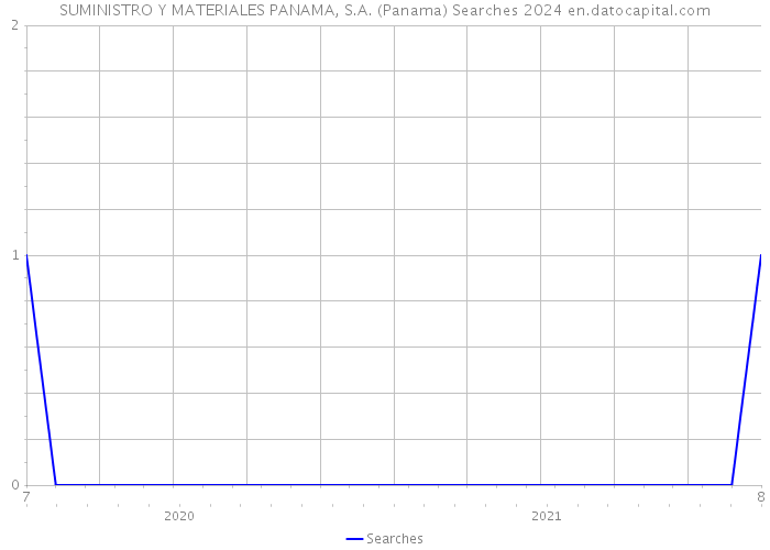 SUMINISTRO Y MATERIALES PANAMA, S.A. (Panama) Searches 2024 