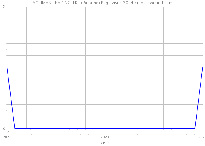 AGRIMAX TRADING INC. (Panama) Page visits 2024 