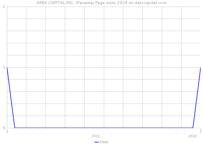 AREA CAPITAL INC. (Panama) Page visits 2024 