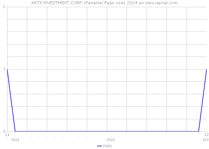 ARTS INVESTMENT CORP. (Panama) Page visits 2024 
