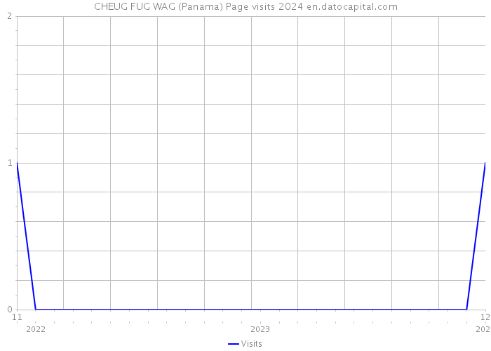 CHEUG FUG WAG (Panama) Page visits 2024 