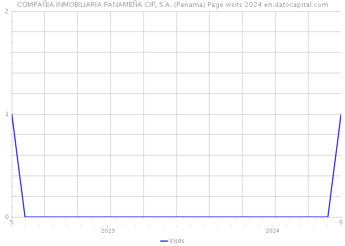 COMPAÑIA INMOBILIARIA PANAMEÑA CIP, S.A. (Panama) Page visits 2024 