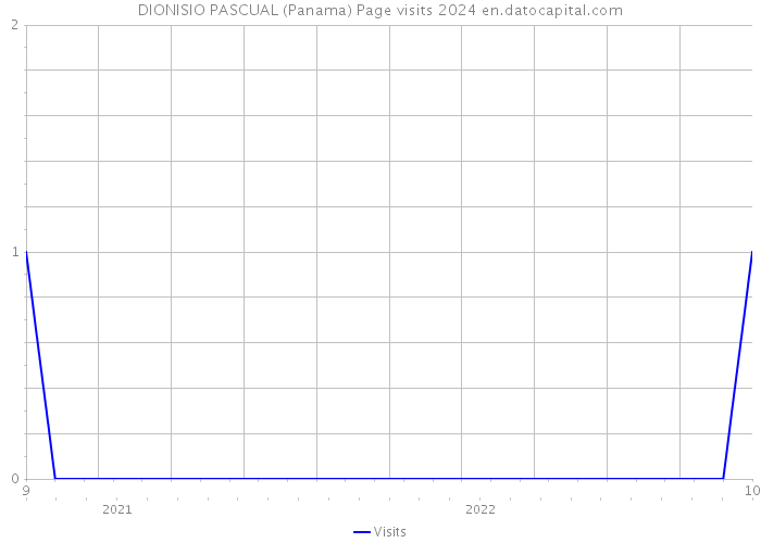 DIONISIO PASCUAL (Panama) Page visits 2024 
