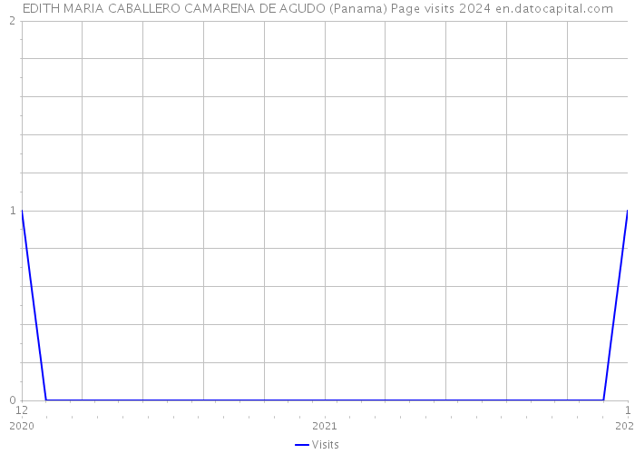 EDITH MARIA CABALLERO CAMARENA DE AGUDO (Panama) Page visits 2024 