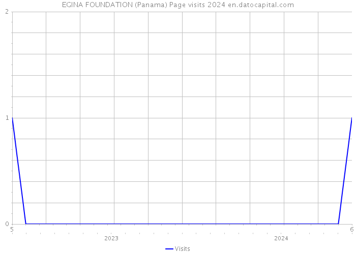 EGINA FOUNDATION (Panama) Page visits 2024 