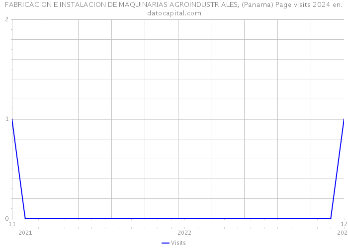 FABRICACION E INSTALACION DE MAQUINARIAS AGROINDUSTRIALES, (Panama) Page visits 2024 