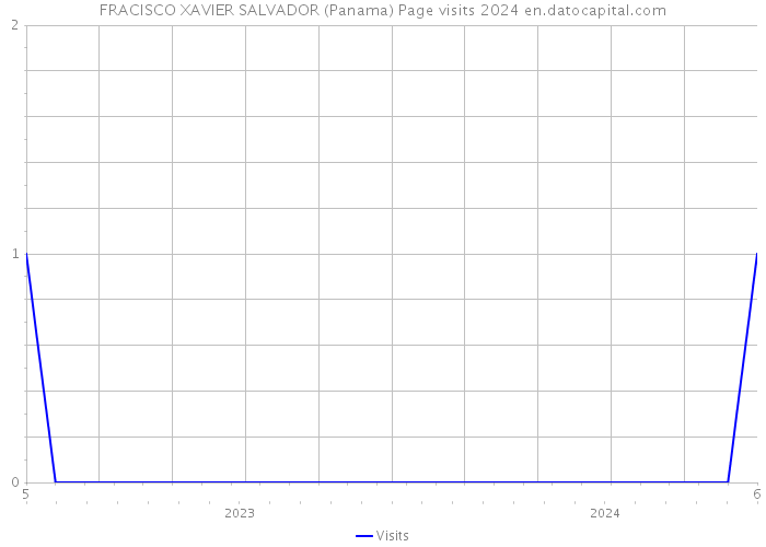 FRACISCO XAVIER SALVADOR (Panama) Page visits 2024 