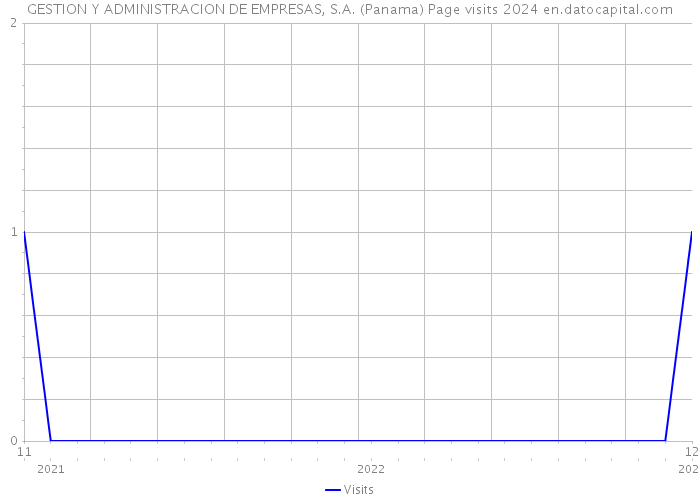 GESTION Y ADMINISTRACION DE EMPRESAS, S.A. (Panama) Page visits 2024 