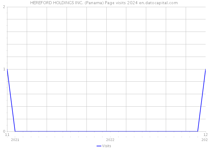 HEREFORD HOLDINGS INC. (Panama) Page visits 2024 
