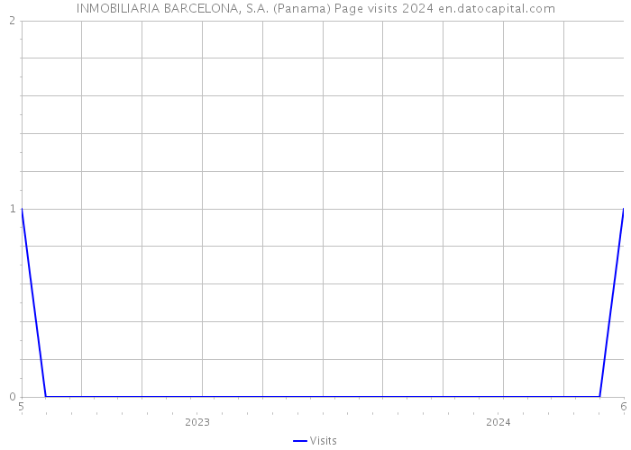 INMOBILIARIA BARCELONA, S.A. (Panama) Page visits 2024 