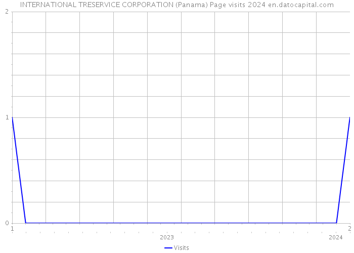 INTERNATIONAL TRESERVICE CORPORATION (Panama) Page visits 2024 