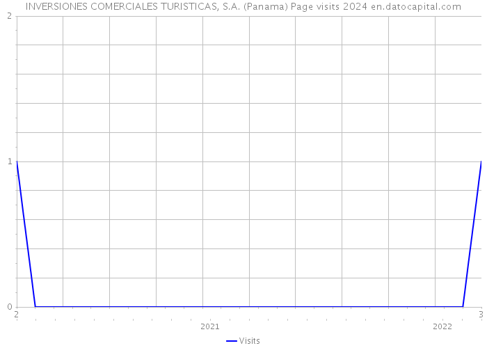 INVERSIONES COMERCIALES TURISTICAS, S.A. (Panama) Page visits 2024 