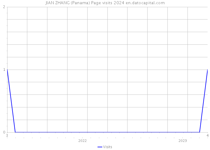 JIAN ZHANG (Panama) Page visits 2024 