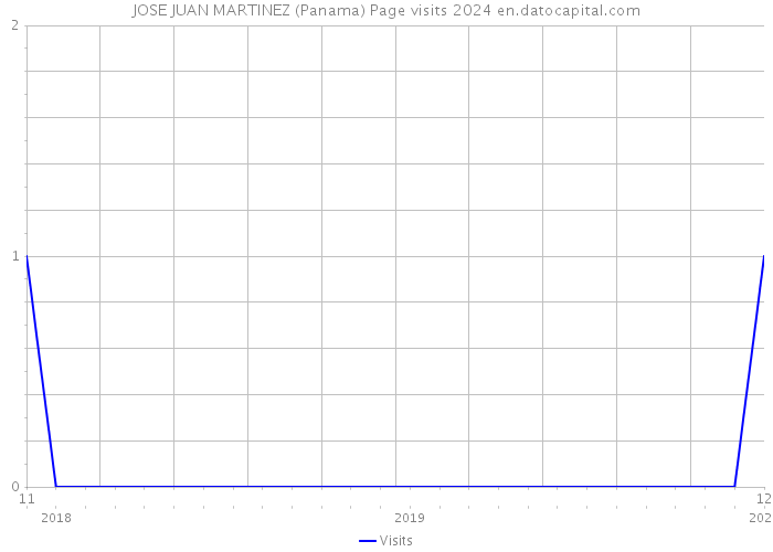 JOSE JUAN MARTINEZ (Panama) Page visits 2024 
