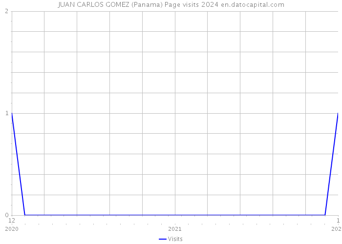 JUAN CARLOS GOMEZ (Panama) Page visits 2024 