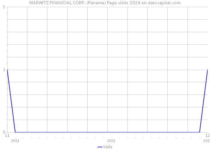 MARWITZ FINANCIAL CORP. (Panama) Page visits 2024 