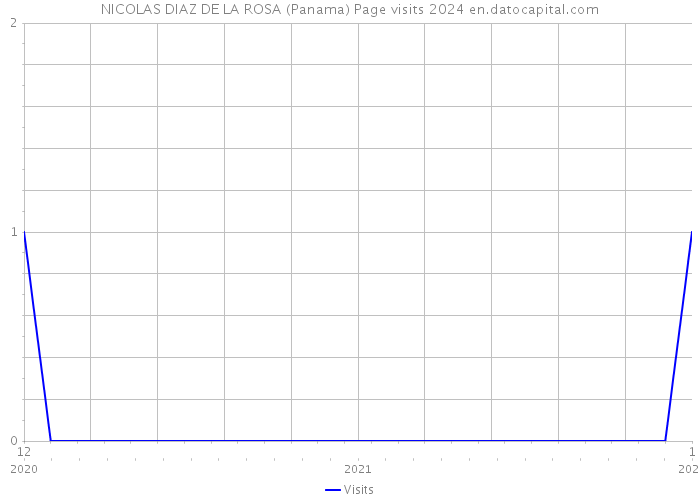 NICOLAS DIAZ DE LA ROSA (Panama) Page visits 2024 