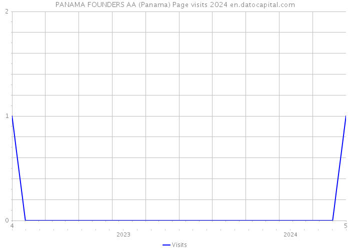 PANAMA FOUNDERS AA (Panama) Page visits 2024 