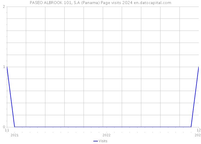 PASEO ALBROOK 101, S.A (Panama) Page visits 2024 