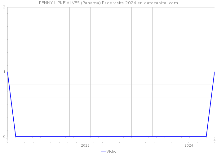 PENNY LIPKE ALVES (Panama) Page visits 2024 