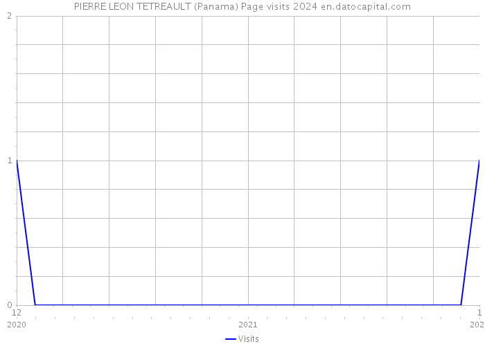PIERRE LEON TETREAULT (Panama) Page visits 2024 