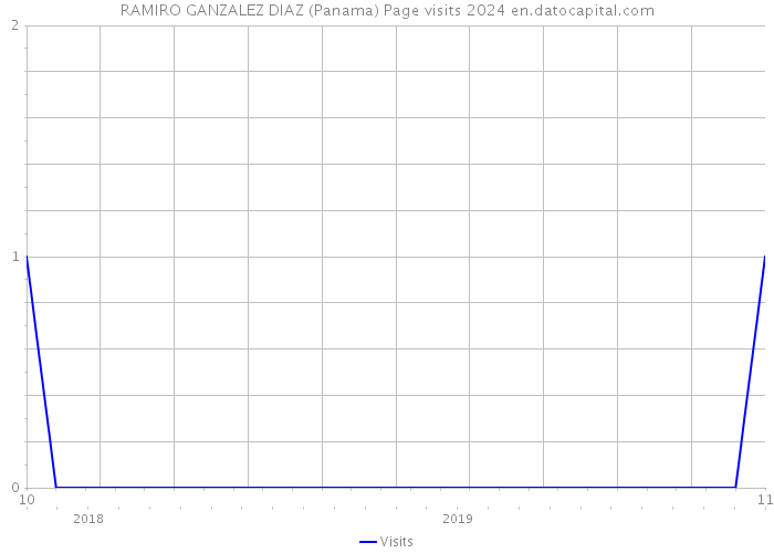 RAMIRO GANZALEZ DIAZ (Panama) Page visits 2024 