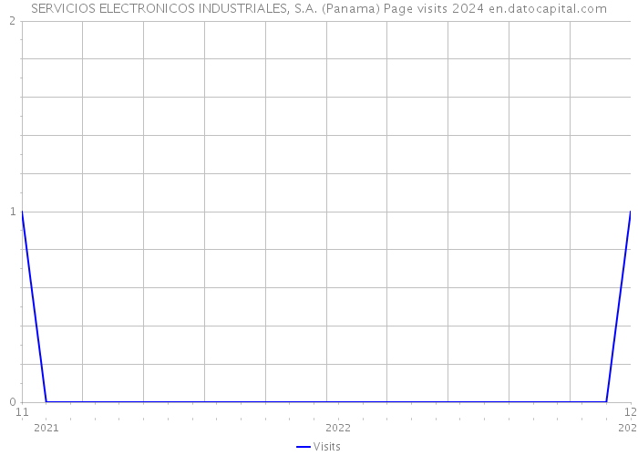 SERVICIOS ELECTRONICOS INDUSTRIALES, S.A. (Panama) Page visits 2024 