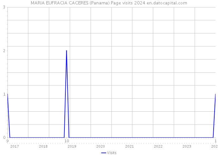 MARIA EUFRACIA CACERES (Panama) Page visits 2024 