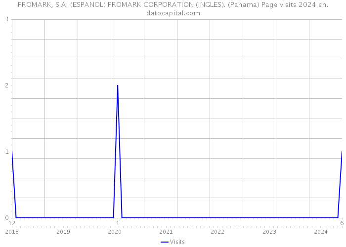 PROMARK, S.A. (ESPANOL) PROMARK CORPORATION (INGLES). (Panama) Page visits 2024 