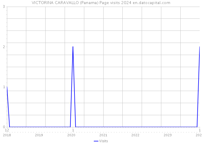 VICTORINA CARAVALLO (Panama) Page visits 2024 